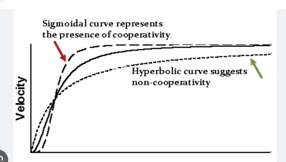 <p>sigmoidal</p>