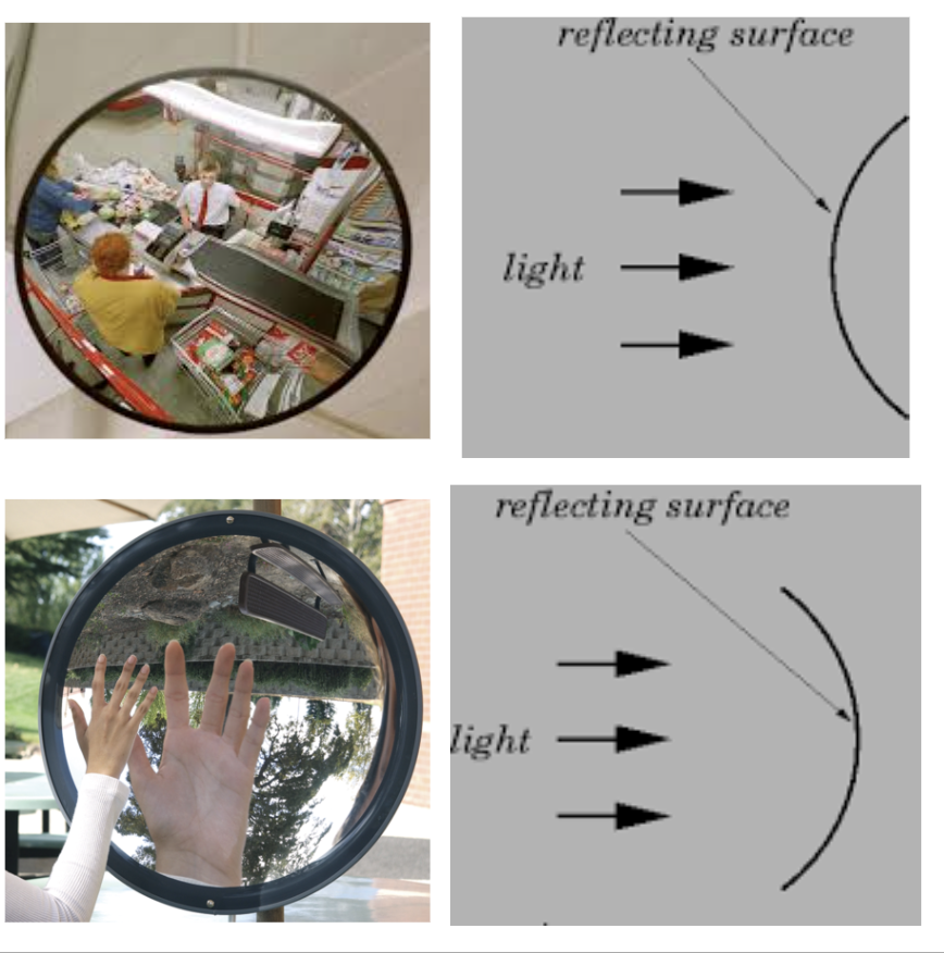 <ol><li><p>Convex mirrors have the mirror on the outside of the curve </p></li><li><p>concave mirrors have the mirror on the inside of the curve</p></li></ol><p></p>
