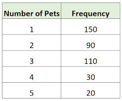 <p>A chart that shows the popularity of a certain type of data based on the population sampled. </p>