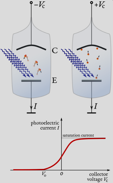 <ul><li><p>gas inside a discharge tube has a voltage applied to it and gas excites</p></li><li><p>As gas then de-excites, photons of discrete wavelengths are emitted</p></li><li><p>Emitted photons pass through a diffraction grating and when projected onto a screen, only discrete wavelengths can be observed on the screen</p></li><li><p>Wavelengths correspond to energies of the photons, therefore electron energy levels in an atom</p></li></ul><p></p>