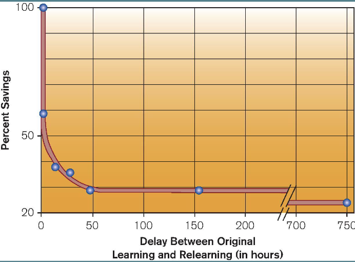<p>inability to retrieve memory from long-term storage</p><p>occurs rapidly over first few days and then levels off</p>