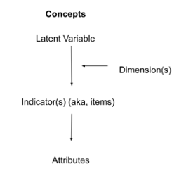 <p>Identified to mark the presence or absence of a concept</p><ul><li><p>specific, observable, and measurable variables or items that provide evidence of a broader construct or concept</p></li></ul><p></p>