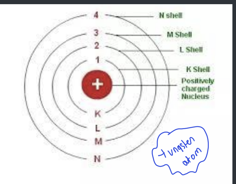 <p>K shell have the largest amount of energy as they are closer to the nucleus which is positively charged, if the incoming electron collides with an inner shell and displaces it into a higher energy level - <strong>excitation</strong>. If it displaces the electron from the atom - higher energy electrons replace this vacancy, it is <strong>ionisation</strong> which causes a large loss of energy - x rays</p><p><strong>the energy level or shells are specific to any particular atom and that’s why it is called characteristic spectrum</strong></p><p>When the incoming electrons collide with an inner shell of tungsten electrons (K shell), if they displace these K shell electrons<strong> from the atom</strong> -<strong> ionisation,</strong> if they displace these K-shell electrons to an outer shell - excitation</p><p>this causes a large loss of energy and subsequent emission of X rays</p>