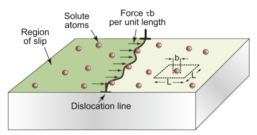 <p>to strengthen metals, obstacles increase f and improve strength - found from spacing and strength of interaction; the shear stress needed to force the dislocation through the field of obstacles has the form&nbsp;<span>Δτ =&nbsp;αEb/L</span></p><p><span>where&nbsp;α is  dimensionless and characterizes the obstacle strength of interaction with a dislocation (between 0 and 1)</span></p>