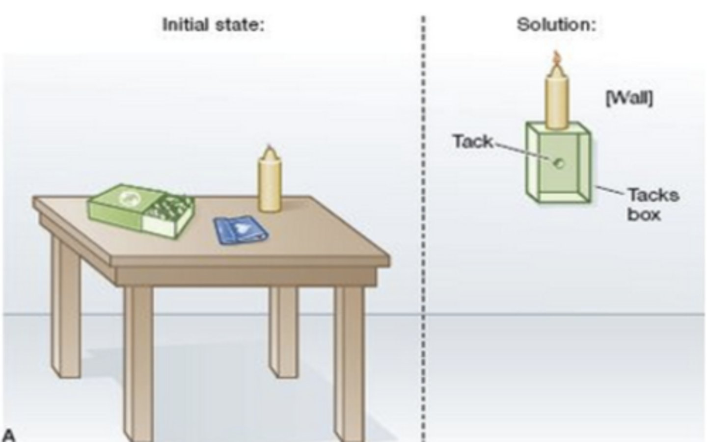 <p>tendency to focus on similar functions or uses of objects</p><p>- ex: Candle problem (functional fixedness): mount the candle to the wall so it will burn without dripping wax on the floor (tend to think the box as a container instead of using it ). Easier to overcome functional fixedness when the candles are presented outside the box. It is easier to overcome functional fixedness.</p>