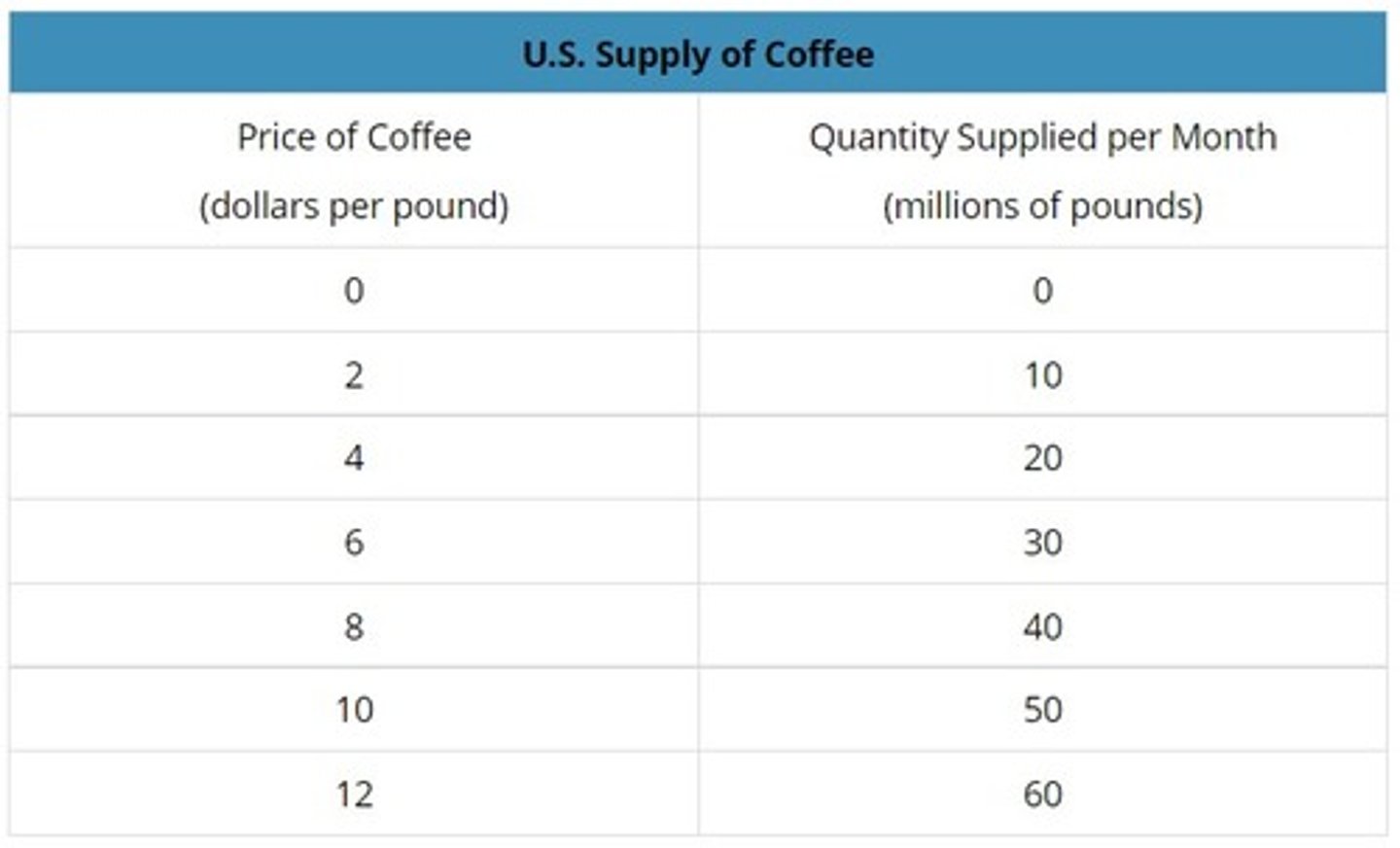 <p>a table that shows the relationship between the price of a good and the quantity supplied</p>