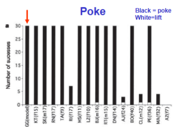 <p>Had 2 high ranking females to learn to poke or lift, with a week of observation, all chimps from each group learned their respective method even with a 2 month break</p>
