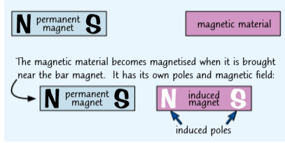 <ul><li><p>There are two types of magnet - permanent magnets and induced magnets.</p></li><li><p>Permanent magnets produce their own magnetic field.</p></li><li><p>Induced magnets are magnetic materials that turn into a magnet when they're put into a magnetic field.</p></li></ul><p></p>