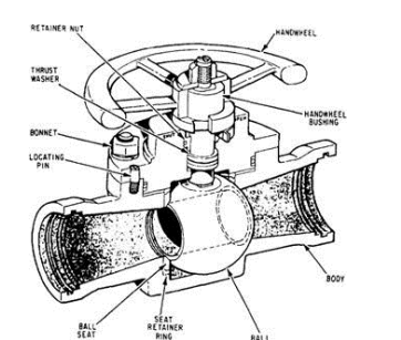 <ul><li><p>A valve in which the flow of fluid is controlled by a <strong><em>rotating drilled ball</em></strong> that fits tightly against a resilient (flexible) seat in the valve body.</p></li><li><p>e is basically a core cock with a spherical seat.</p></li></ul><p></p>