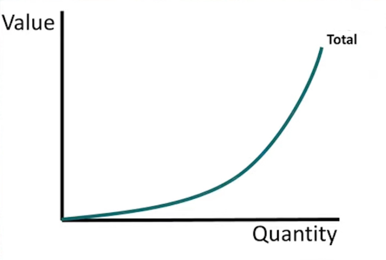 <p>Margin vs Total</p><p><strong>total is increasing and so is the rate</strong></p>