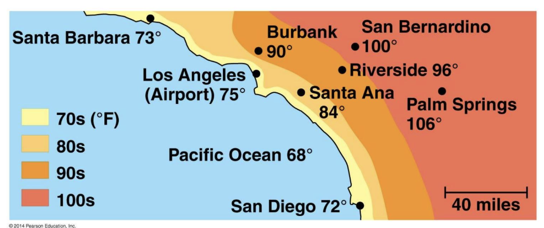 <p>large bodies of water absorb and release heat slowly</p>