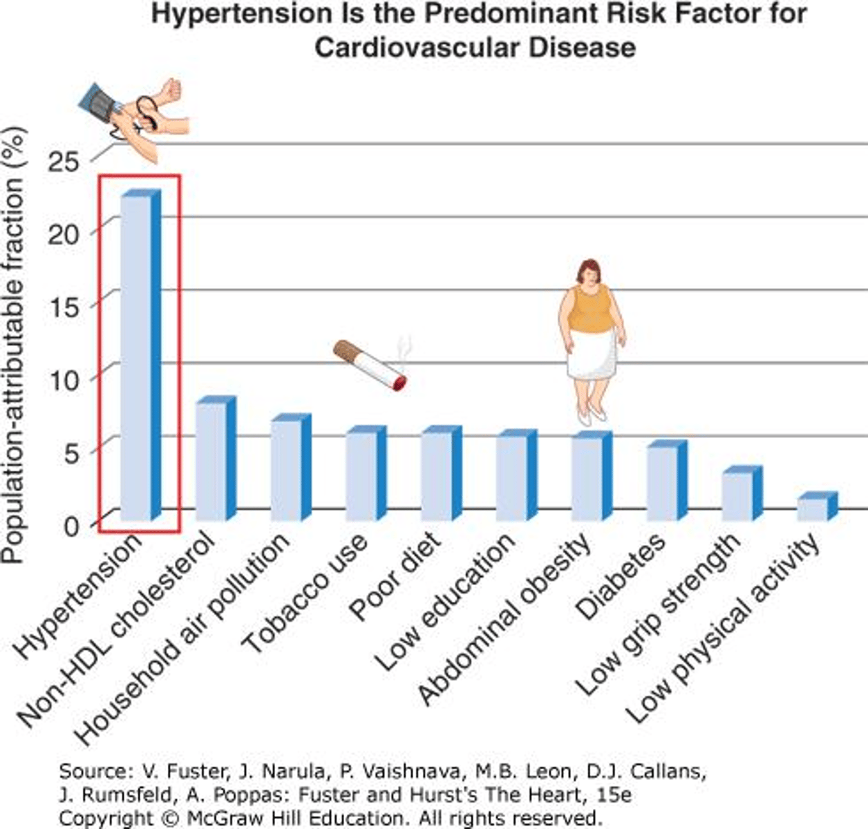 <p>Hypertension.</p>