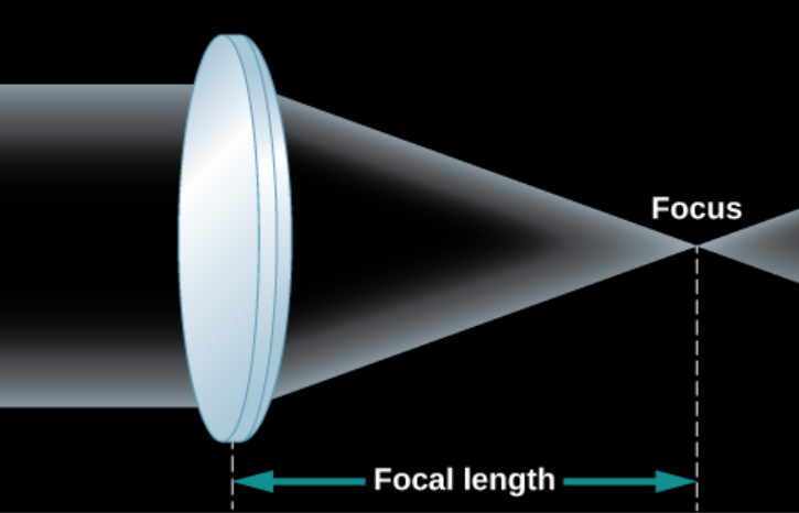 <p>transparent piece of material that bends the rays of light passing through it </p><ul><li><p>if the light rays are parallel as they enter, the lens brings them together in on eplace to form an image </p></li><li><p>if the curvatures of the lens surfaces are just right, all parallel rays of light are bent, or <strong>refracted, </strong>in such a way that they converge toward a point, called the <strong>focus </strong>of the lens </p></li><li><p>a the <strong>focus, </strong>an image of the light source appears </p></li><li><p>in the case of parallel light  rays, the distance from the lens to the location where the light rays focus, or image, behind the lens is called the <strong>focal length </strong>of the lens </p><p></p></li></ul><p></p>