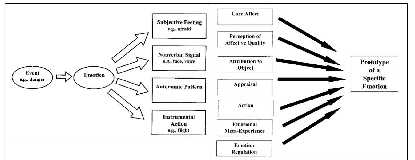 <p>The traditional view (e.g., Ekman’s 6 universal emotions) on the degree of correlation between emotion components posits that an event triggers an emotion, which then leads to a subjective feeling (e.g., fear), a nonverbal signal (e.g., a facial expression), autonomic responses, and instrumental actions (e.g., flight/fleeing). According to this model, these emotional outcomes should be <u>highly correlated </u>because they all stem from the same event. However, <strong>Russell’s (2003) proposed alternative model argues against tying emotion components and manifestations to any one antecedent event or emotion. Instead, each component—subjective feeling, expression, physiological response, and action—can arise independently and be influenced by various factors such as the core affect, perception of affective quality, attribution to Object, Appraisal, action, emotional meta-experience, and emotional regulation processes. </strong>These components collectively give rise to what we identify as a specific emotion. Because these components are distinct and operate somewhat independently, the correlation among them tends to be <u>weaker/lower </u>than the traditional view.</p><p>For example, While the traditional understanding of fear might lead us to expect that specific appraisals, behaviors, and physiological activity are related to fear (e.g., rushing heartbeat, sweating, fight-or-flight all happen together b/c of fear). However, Russell (2003) describes that this would not be the case. If Alice is driving a car, which can be dangerous, according to the traditional view, she should experience all those fear components at once—racing heart, sweating, urge to escape—but often she doesn’t. She might feel alert or cautious while driving, but without the full package of fear reactions happening simultaneously.</p><p>High correlations might be observed in two instances: either when a person self-perceives these components as making up their emotion or when the component is observed twice by two valid measurements. Thus, while the structure of emotional episodes may remain constant, their interaction can produce many patterns that fit various emotional prototypes to a certain degree (e.g., surprise and fear can generate similar patterns that somewhat conform to both prototypes simultaneously).</p>