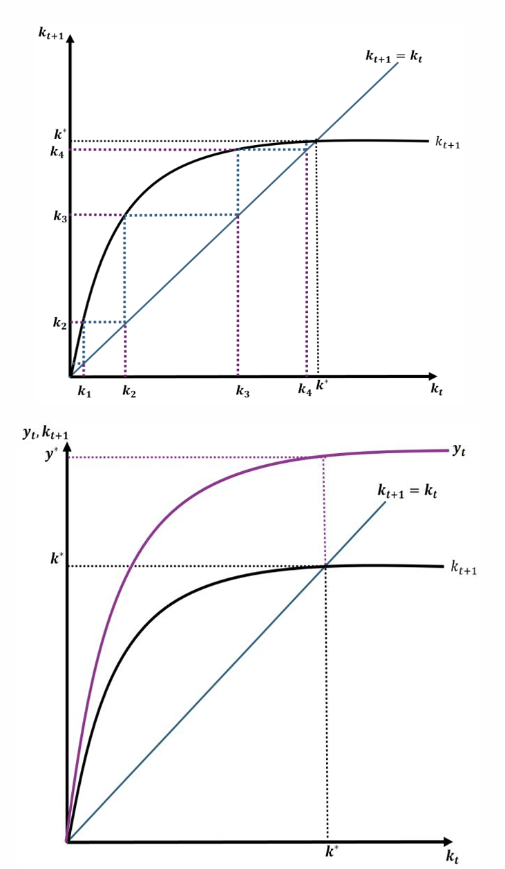 <p>The figures show the transition path for the economy and convergence to the steady-state. Convergence arises from diminishing MPK</p>
