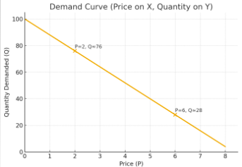 <p>Knowing demand curves enables to see the relationship between price and demand </p>