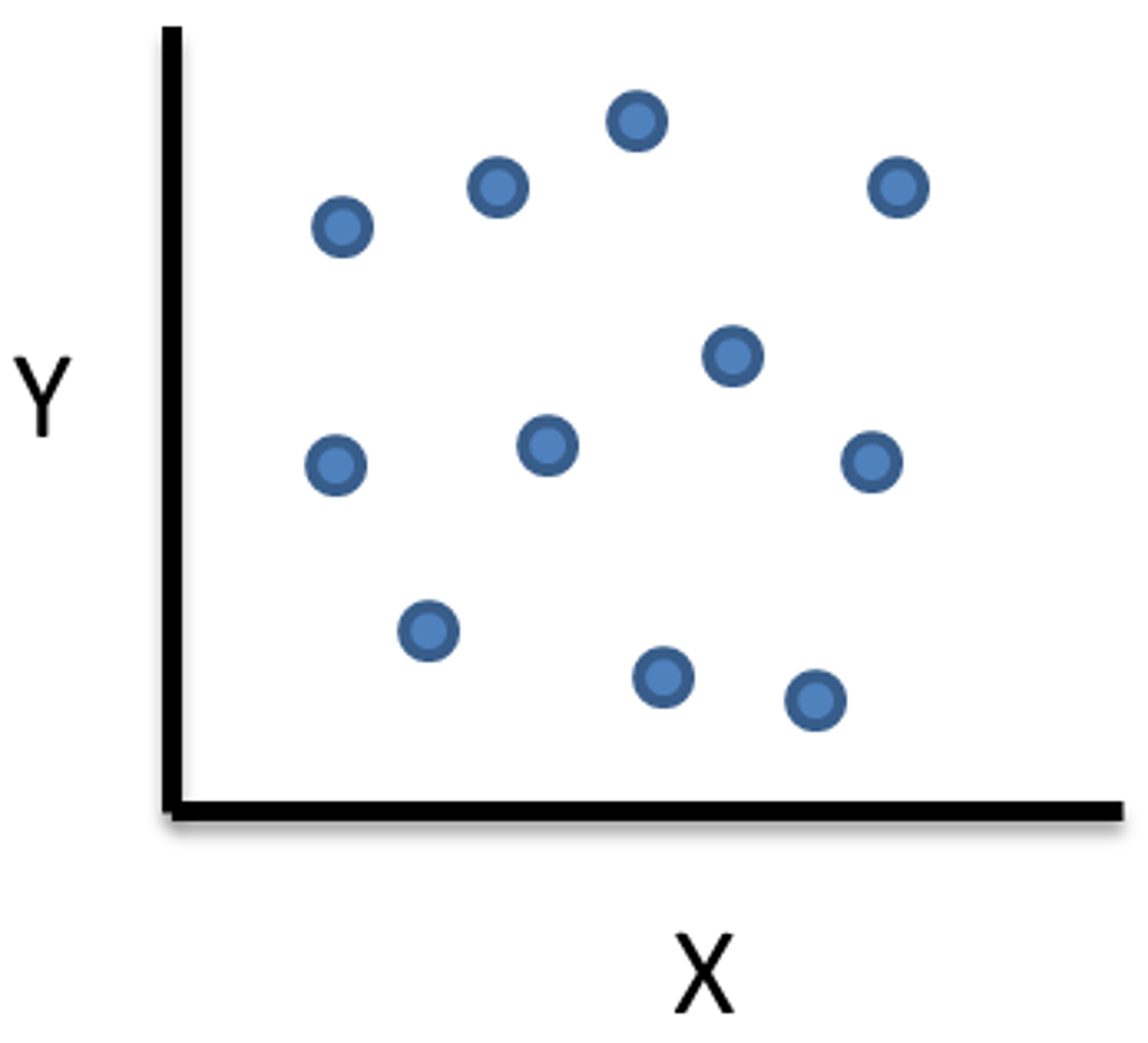 <p>no relationship between variables</p>