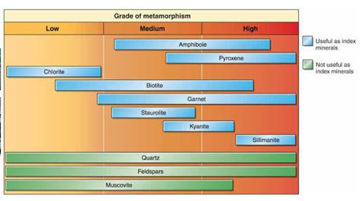 <p>Rocks w index materials good (e.g mudstone + basalt)</p><p>→ e.g if staurolite and garnet then probably medium grade </p>