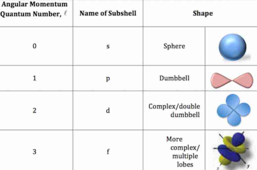 <p>Azimuthal Quantum Number (l)</p>