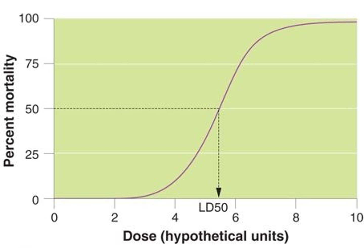 <p>the amount of a chemical that kills 50% of the population being tested</p>