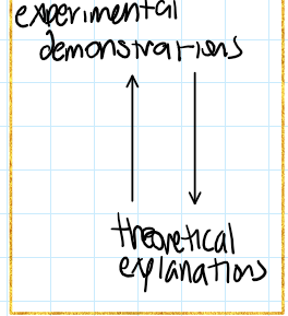 <ul><li><p>researcher finds something in the lab and then comes up with a theoretical explanation to explain it</p></li><li><p>then they go back to study theories</p></li><li><p><strong>mutual internal validity</strong></p><ul><li><p>internal validity we have basis for our theory </p></li><li><p>however, </p><ul><li><p>testing phenomenon and proving it in the same space</p></li><li><p>theory no longer describes phenomena outside the lab</p></li></ul></li></ul></li></ul>