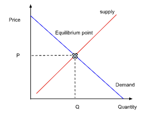 <p>how much of a good or service producers are willing and able to sell at different prices</p>
