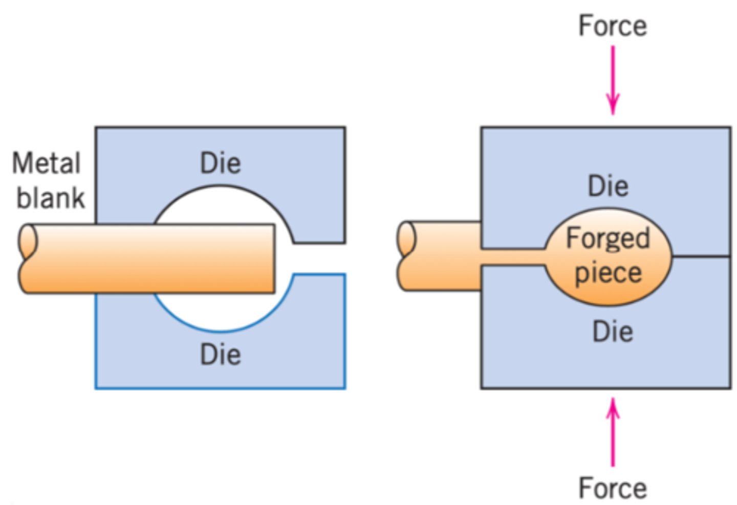 <p>Uses matched dies to form specific shapes.</p>
