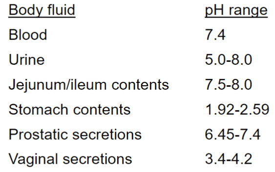 <ul><li><p>solubility and absorption of the compound (bioavailability)</p></li><li><p>cell/membrane permeation and distribution to site of action, plasma-protein binding and volume of distribution</p></li><li><p>elimination of compound </p></li><li><p>binding of a compound at its site of action</p></li><li><p>because pH is diff physiological compartments varies</p></li></ul>