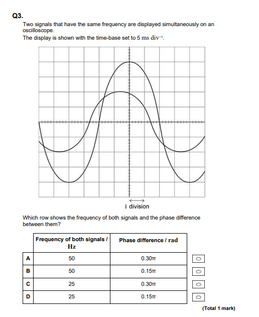 <p>D</p><p>time difference = 0.6 divs</p><p>0.6 × 5 ×10^-3 = 3 ×10^-3</p><p>3x10^-3 / 40×10^-3 = 3/40</p><p>3/40 × 2pi = 3/20 pi = 0.15 pi</p>