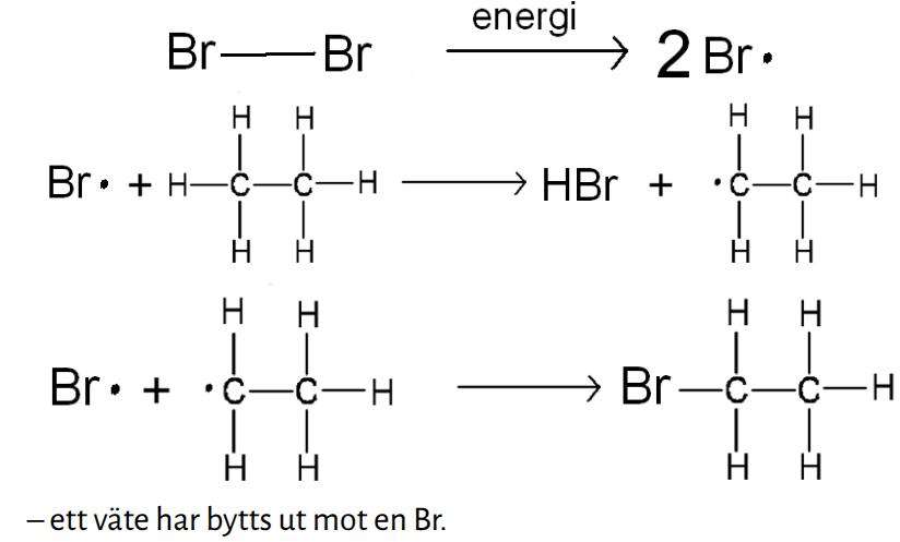<p>med mkt energi bryts ngt isär, så att båda får en fri e-, t ex Br<sub>2</sub> —energi—> 2 Br*</p><p>väldigt reaktiva, åker runt (pga hög E) och reagerar med annat, som blir radikal, osv, tills 2 radikaler stöter ihop</p><p>svårstyrd reaktion, men kan användas för att skapa substitutioner</p>