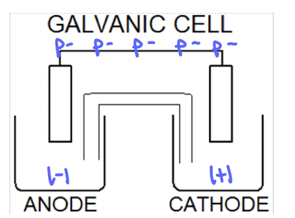 <p>spontaneous </p><p>produce electricity </p><p>anode (-)  —&gt; cathode (+)</p><p>Functions as batteries </p>