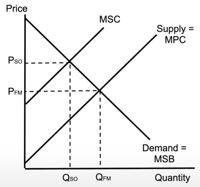 <ul><li><p>supply and demand show you the quantity produced in the free market → the free market quantity is wrong</p></li><li><p>if this product creates a negative externality and there is additional costs on society, we end up with a marginal social cost (MSC)</p><ul><li><p>MSC hits marginal social benefit, which shows the socially optimal quantity, which is less than the free market is making</p></li><li><p>result: dead weight loss (overproducing, because we didn’t take into account the additional costs on society)</p></li></ul></li></ul><p></p>