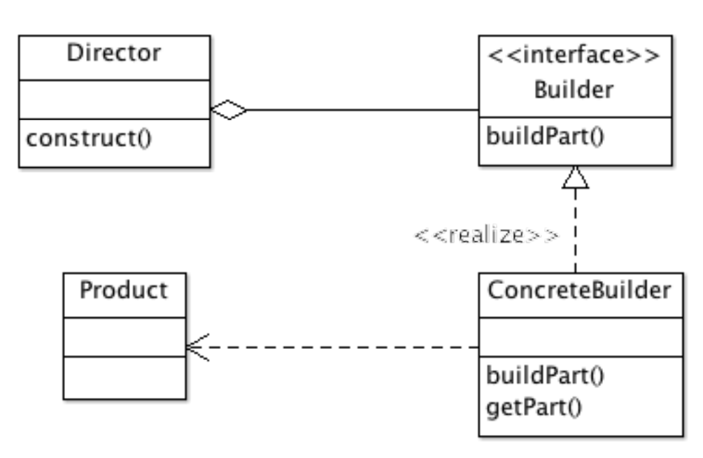 **Builder** specifies interface for creating parts of the object.

**ConcreteBuilder** object creates and assembles parts that make up product through builder interface.

**Director** object takes responsibility for construction process of object but delegates actual creation and assembly to Builder.

**Product** represents complex object that is created by **ConcreteBuilder** object. Consists of multiple parts that are created separately by ConcreteBuilder.