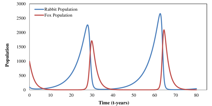 <p>relations between different species</p><ul><li><p>close relations regulate populations and can cause cyclic fluxuations (predator v prey) </p></li></ul><p></p>