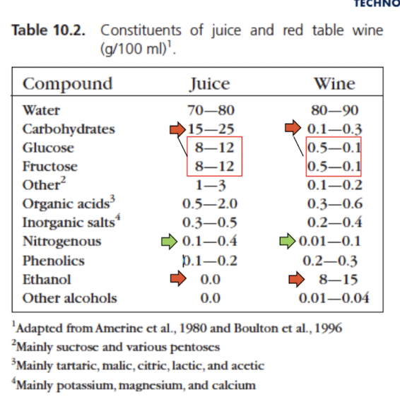 <p>From Juice to wine…</p><ul><li><p>Carbs decrease</p></li><li><p>Nitrogenous compounds decrease (from a.a. and ammonia, fermentations will stop from running out of oxygen)</p></li><li><p>Ethanol increases</p></li></ul><p></p>