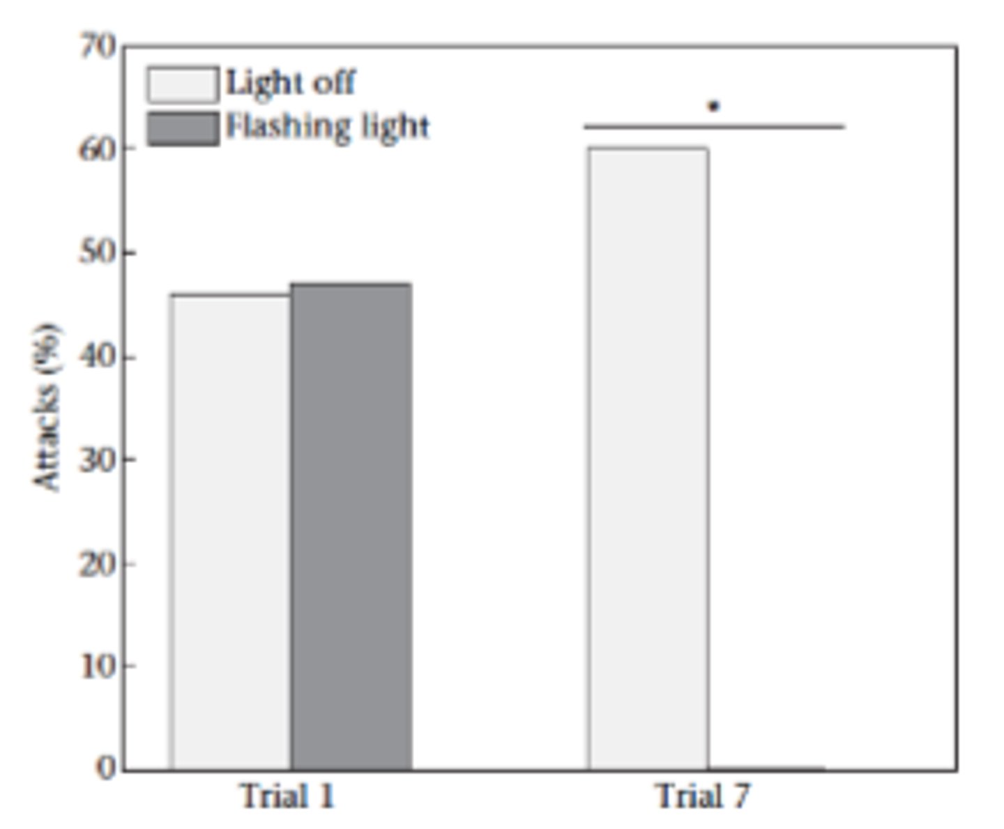 <p>does sudden flashing itself deter jumping spiders?</p><p>- (palatable) cricket next to LED turned off vs suddenly flashing were attacked qually: no startle behavior</p><p>does flashing light (vs no or steady light) attract or deter spiders attacking palatable prey?</p><p>- spiders more likely attack cricket next flashing LED vs LED turned off or steadily glowing</p><p>does flashing light facilitate avoidance of unpalatable prey w experience?</p><p>- yes (see graph)</p>
