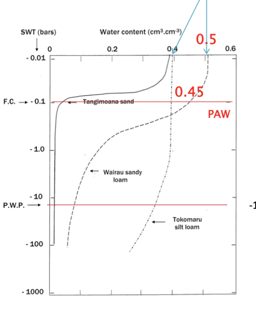 <p>moisture characteristic curve and tensiometer</p>