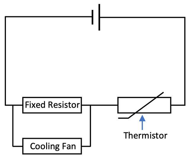 <p>They're used to turn on or increase the power to components depending on the conditions that they are in</p>