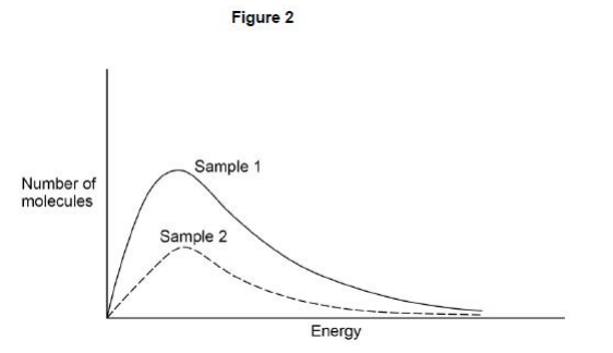 <p>A Maxwell–Boltzmann distribution curve was drawn for a second sample of the reaction mixture in the same reaction vessel. Figure 2 shows the results.</p><p>Deduce the change that was made to the reaction conditions. Explain the effect that this change has on the rate of reaction.(3) </p>