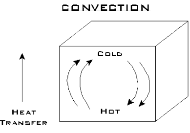 <p>Transfer of heat in a fluid where the warmer part of the mass will rise and the cooler portions will sink.</p>