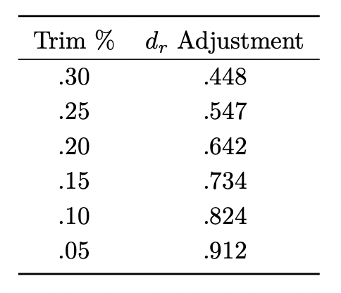 <p>y1 and y2 = trimmed means from groups 1 and 2</p><p>swp = pooled Winsorized standard deviation (.642 adjustment for 20% of each tail)</p>