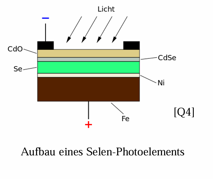 <p><strong>Funktionsweise der Selenzelle (Photovoltaik-Prinzip):</strong></p><ul><li><p>Eine <strong>Selenzelle</strong> ist ein einfaches <strong>Photoelement</strong>, das Licht <strong>direkt in elektrische Energie</strong> umwandelt.</p></li><li><p>Aufbau:</p><ul><li><p><strong>Lichtempfindliche Selen-Schicht</strong></p></li><li><p>auf einem <strong>Metallträger (z. B. Eisen oder Aluminium)</strong></p></li><li><p>bedeckt mit einer <strong>dünnen Goldschicht</strong> als transparentem Kontakt</p></li></ul></li><li><p>Bei <strong>Lichteinfall</strong>:</p><ul><li><p>Photonen erzeugen <strong>Elektron-Loch-Paare</strong> im Selen</p></li><li><p>Ein internes <strong>elektrisches Feld</strong> (an der Grenzschicht) trennt die Ladungsträger</p></li><li><p>Es entsteht eine <strong>photovoltaische Spannung</strong> und messbarer Strom</p></li><li><p></p></li></ul></li></ul><p><strong>Eigenschaften:</strong></p><ul><li><p>Arbeitet <strong>ohne äußere Spannungsquelle</strong> (wie Solarzelle)</p></li><li><p>Reagiert auf sichtbares Licht</p></li><li><p>Früher in Belichtungsmessern, heute selten</p></li></ul><p></p>