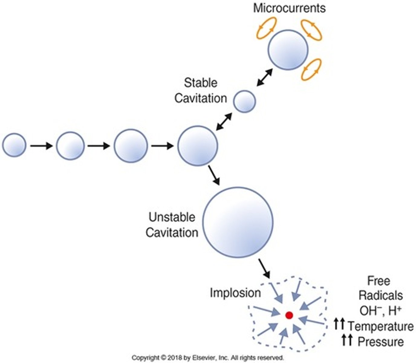 <p>bubbles oscillate in size in response to pressure changes, but do not burst</p>