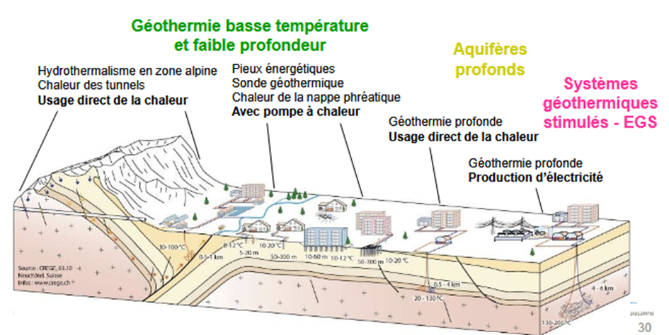 <p>Principe&nbsp;: Extraction de la chaleur par un agent qui peut la transporter <span><span>à</span></span> eau</p><p class="MsoNormal">Clés du succès&nbsp;: T et flux suffisamment importants&nbsp;!</p><p class="MsoNormal">Pls types de géothermie (cf image)</p>
