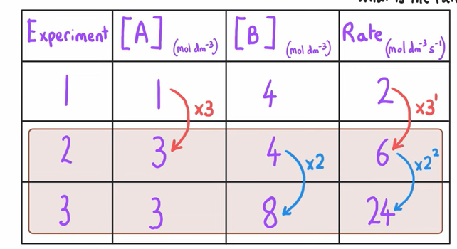 <ul><li><p>Find pairs of experiments where only 1 of the reactants has had a change in concentration.</p></li></ul><p></p>