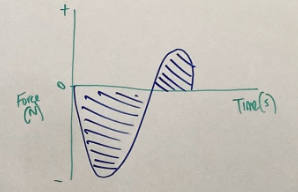 <p>what part of a 100m race is this force-time graph showing</p>