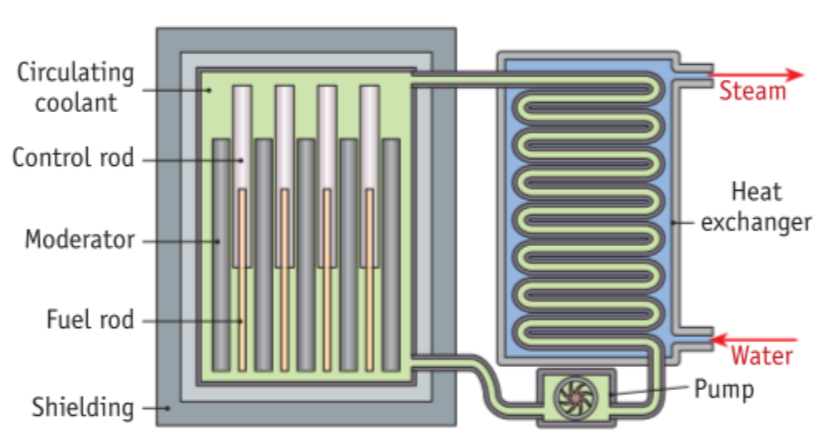 <p><span><strong>Fuel rods</strong>: The fuel is natural uranium or enriched uranium.</span></p><p><span><strong>Moderator</strong>: The moderator is usually graphite or heavy water (D_2O). When a fission reaction happens the emitted neutrons are travelling too fast to cause further fission. The moderator slows down the emitted neutrons to a speed suitable for further fission.</span></p><p><span><strong>Control rods</strong>: Can be made from boron or cadmium. The control rods can absorb the emitted neutrons, i.e. they stop the emitted neutrons. This prevents further fission. This prevents the reaction going out of control. If the control rods are raised then there is a greater rate of fission. If the control rods are lowered then the rate of fission is less. The control rods can regulate the energy output of the reactor.</span></p><p><span><strong>Coolant</strong>: Since the fission fragments have very high kinetic energy the temperature rises within the reactor. Carbon dioxide gas under high pressure is pumped around the system and this carries the heat to the heat exchange unit.</span></p><p><span><strong>Heat exchange unit</strong>: Here the heat carried by the carbon dioxide gas is used to boil water. The steam from the boiling water is used to turn a turbine which generates electricity. Conventional power stations boil water to make steam using fossil fuels.</span></p><p><span><strong>Shielding</strong>: A thick concrete safety shield gives protection from neutrons and gamma rays to the outside world.</span></p>
