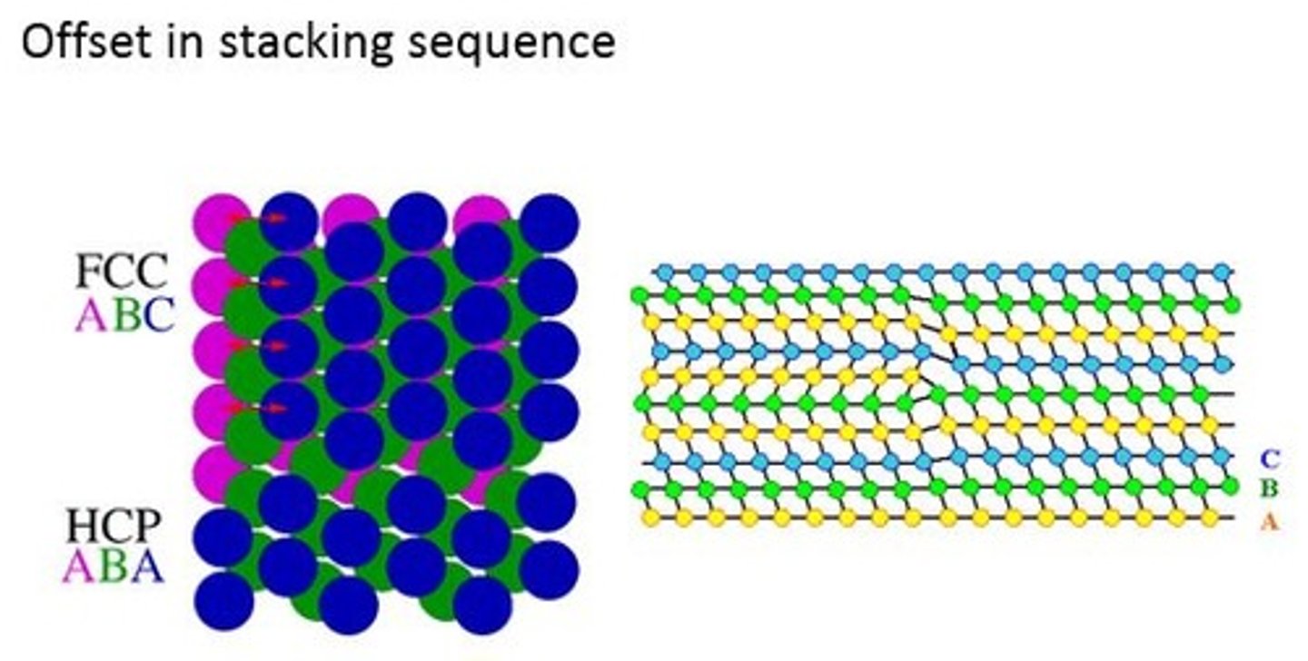 <p>Stacking fault results due to breaking the stacking sequence of atomic planes. Thus if fault is created, there is a missing of atomic plane from the normal sequence. For example, the normal sequence of stacking atomic planes is FCC crystal is ABC ABC ABC..... If the plane , A is missing from the above sequence, then the atomic stacking sequence becomes ABC BC ABC .... The stacking in missing is altered. This surface imperfection is called stacking fault</p>