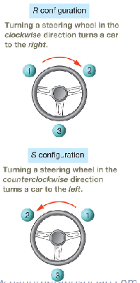 <p><span style="color: rgb(0, 0, 0);">Assign priorities, 1 through 4, to the substituents based on</span><span style="color: rgb(0, 0, 0);"><br></span><span style="color: rgb(0, 0, 0);">atom directly connected to chiral C. The highest atomic</span><span style="color: rgb(0, 0, 0);"><br></span><span style="color: rgb(0, 0, 0);">number is highest priority,1, and the lowest priority is 4.</span><span style="color: rgb(0, 0, 0);"><br></span><span style="color: rgb(0, 0, 0);">2. Orient the molecule properly so the lowest-priority substituent</span><span style="color: rgb(0, 0, 0);"><br></span><span style="color: rgb(0, 0, 0);">points away.</span><span style="color: rgb(0, 0, 0);"><br></span><span style="color: rgb(0, 0, 0);">3. Observe the arrangement of substituents 1 through 3 and</span><span style="color: rgb(0, 0, 0);"><br></span><span style="color: rgb(0, 0, 0);">assign the configuration as R or S.</span><span style="color: rgb(0, 0, 0);"><br></span><span style="color: rgb(0, 0, 0);">a. If the substituents having priorities 1 through 3 are</span><span style="color: rgb(0, 0, 0);"><br></span><span style="color: rgb(0, 0, 0);">arranged clockwise, then the chiral center is R</span><span style="color: rgb(0, 0, 0);"><br></span><span style="color: rgb(0, 0, 0);">configuration.</span><span style="color: rgb(0, 0, 0);"><br></span><span style="color: rgb(0, 0, 0);">b. If the substituents are arranged counterclockwise, then the</span><span style="color: rgb(0, 0, 0);"><br></span><span style="color: rgb(0, 0, 0);">chiral center is S configuration.</span></p><p><span style="color: rgb(0, 0, 0);"><br>number 4/hydrogen has to be pointed towards the back, which may require flipping the molecule /way of rotation</span></p>