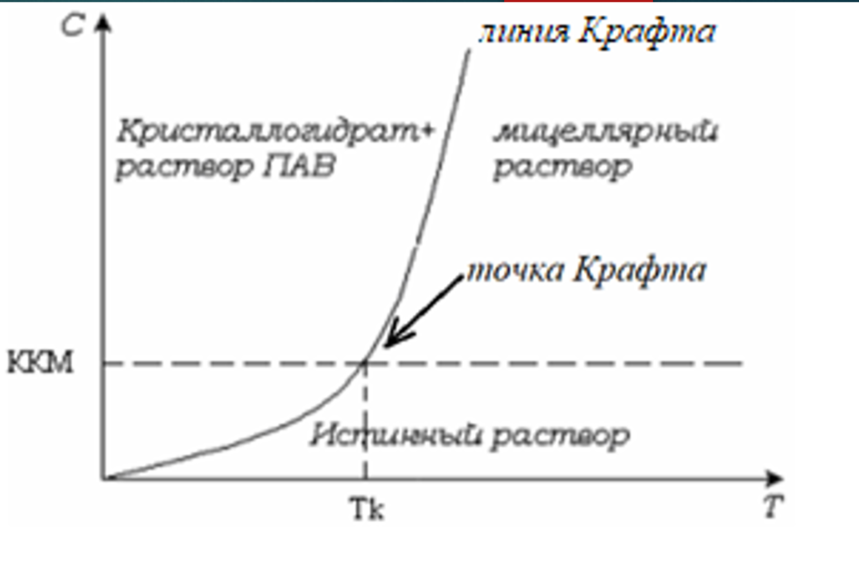 <p><span>Растворимость ионогенных ПАВ в воде увеличивается с ростом температуры. Их фазовое состояние определяется точкой Крафта.</span></p>